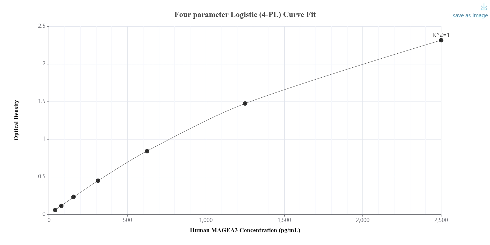 Sandwich ELISA standard curve of MP00467-4